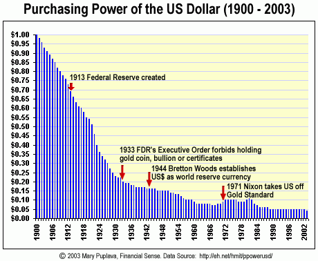 USD purchase power zerohedge graph