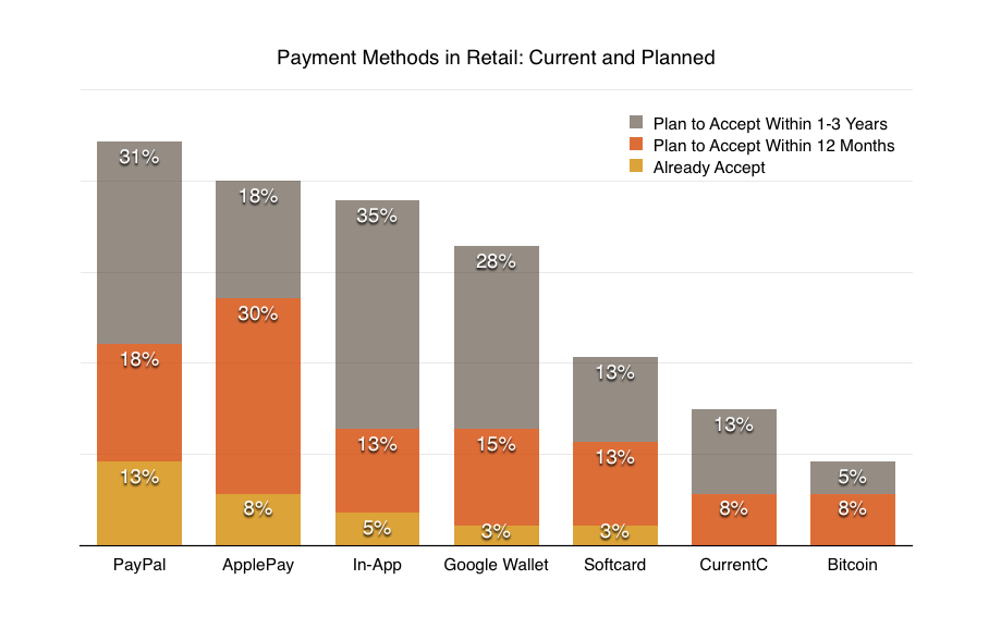 Retail payment methods hyst