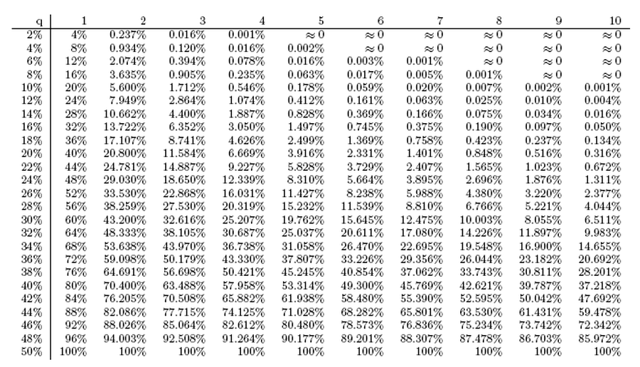The probability of a successful double_spend