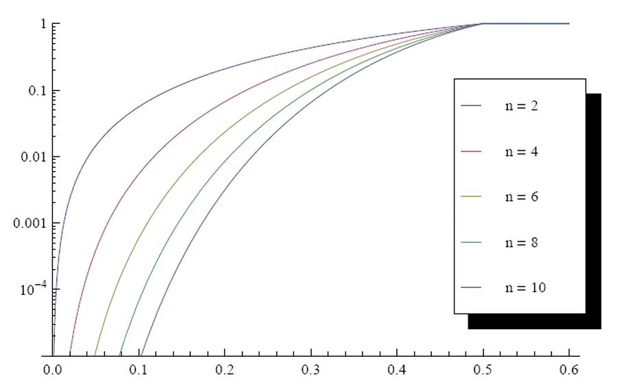 Probability of successful double-spending attack
