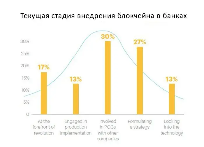 стадии внедрения блокчейна