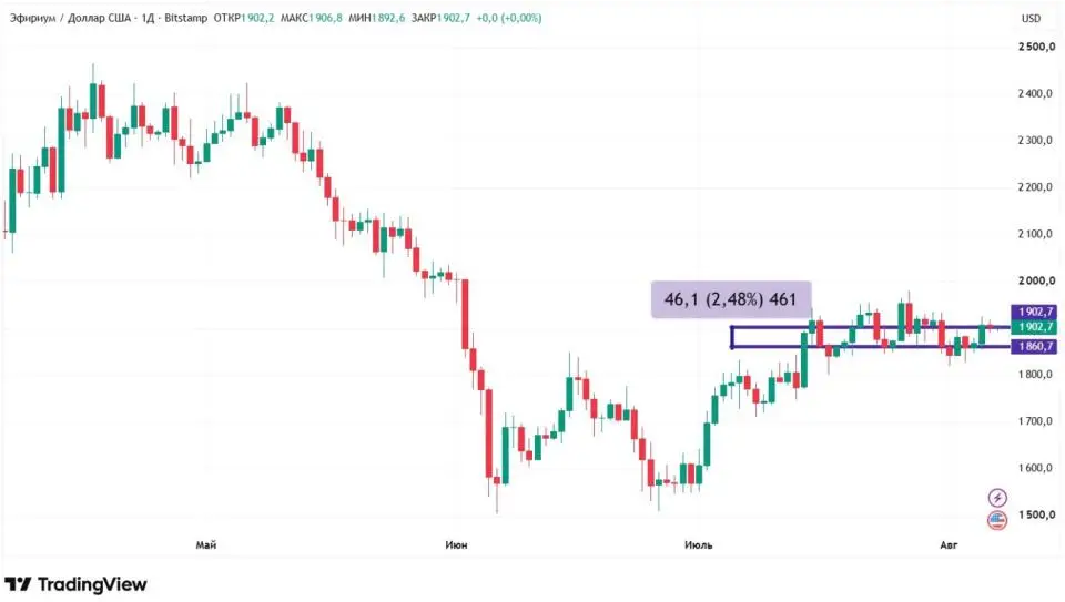 Стагнация биткоина и рекорды Cardano: как начинается август на крипторынке