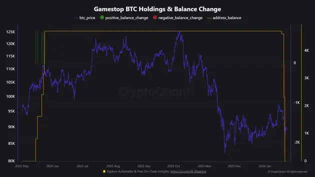 GameStop решила избавиться от всех купленных в прошлом году биткоинов