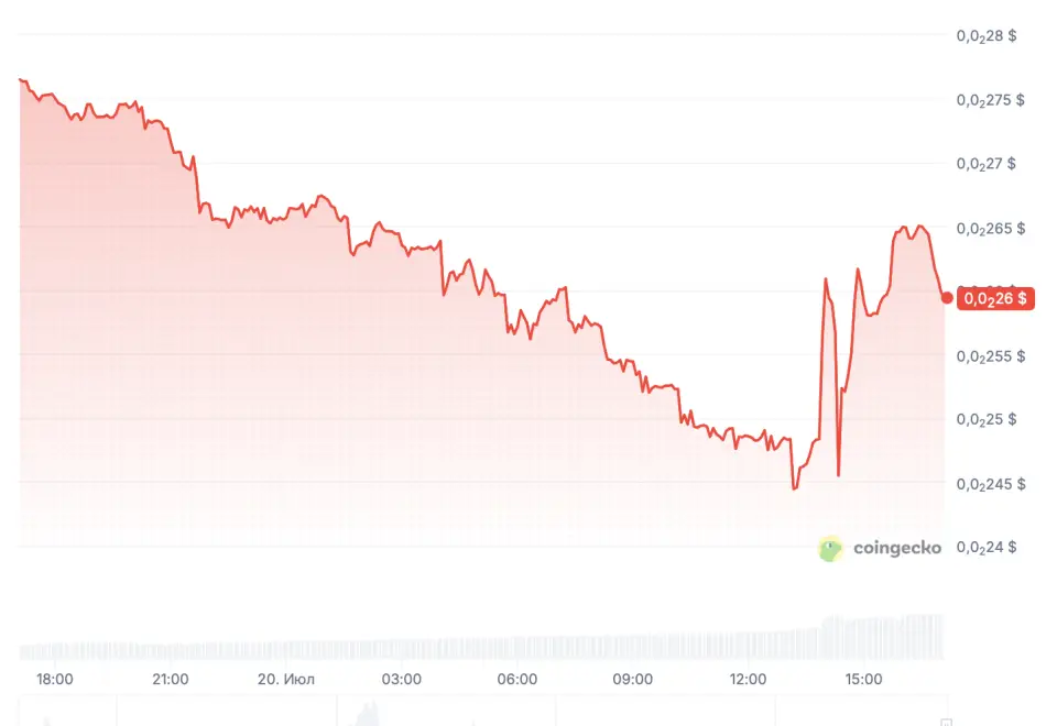Токен Zilliqa упал на 15% на фоне взлома холодного кошелька