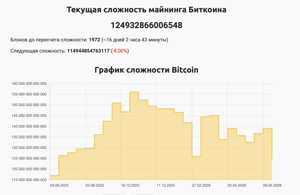 Падение сложности добычи биткоина стало самым глубоким за несколько месяцев