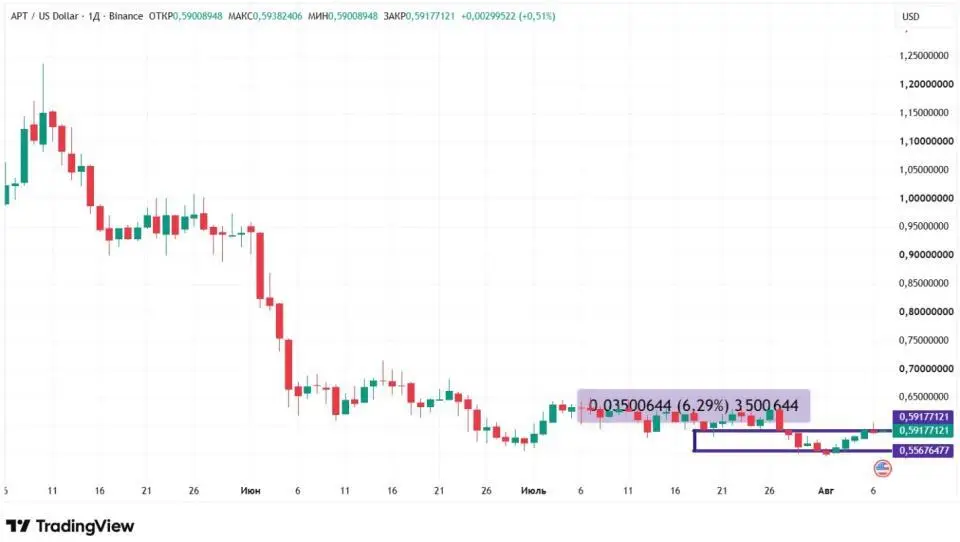 Стагнация биткоина и рекорды Cardano: как начинается август на крипторынке