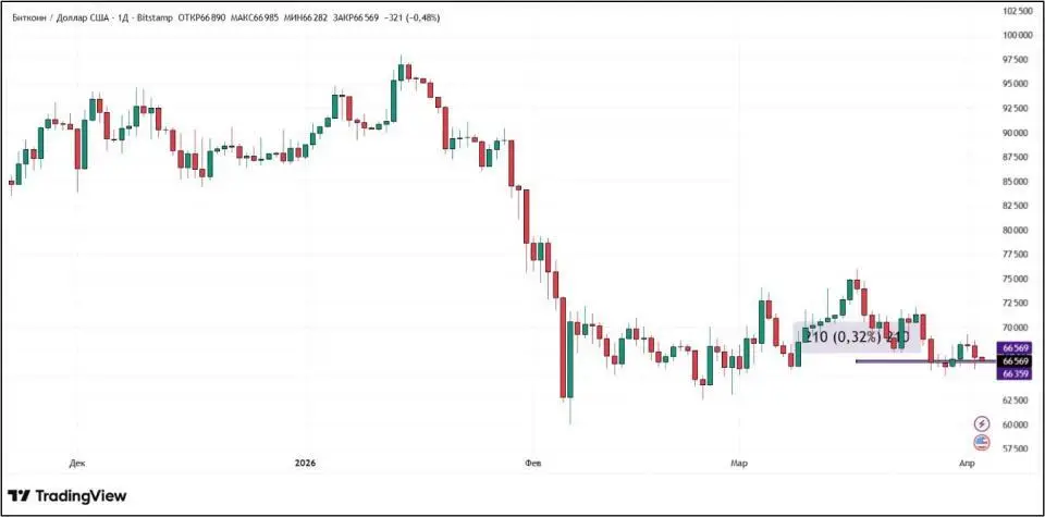 Кого именно Трамп отправляет в каменный век? Крипторынок штормит