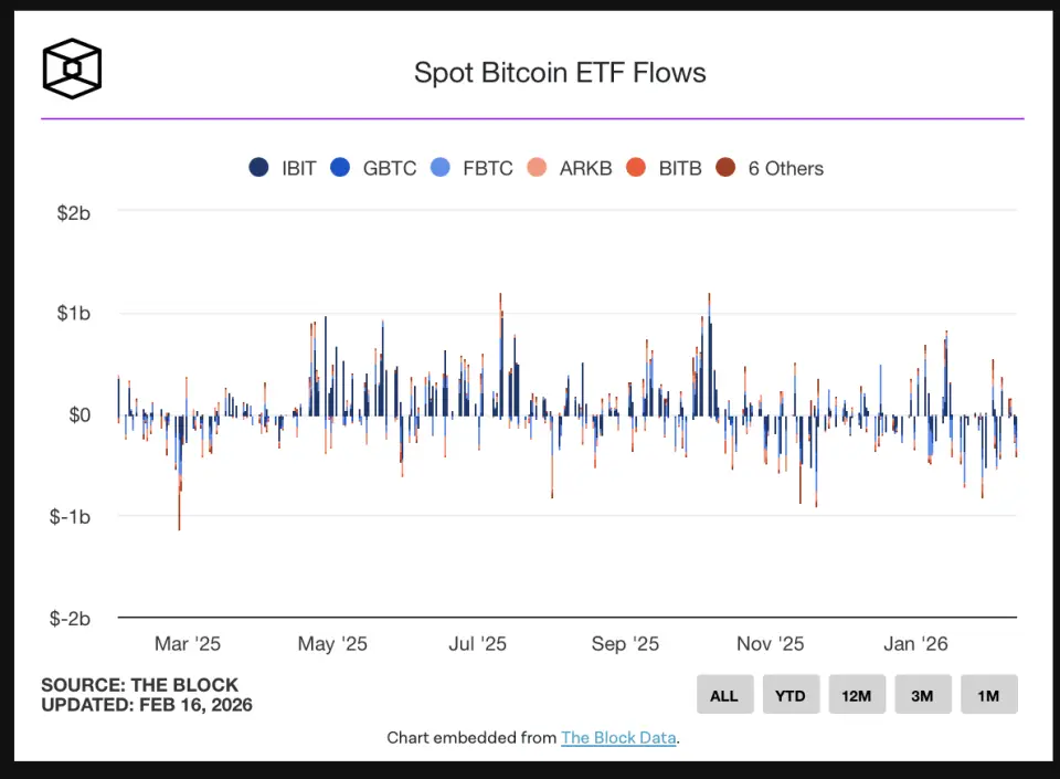 Инвесторы вывели из криптофондов $3,74 млрд