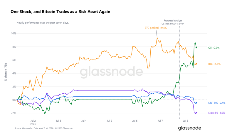 Биткоин может упасть до $53 000 — аналитики Glassnode
