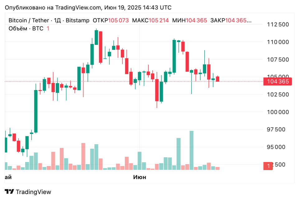 Эксперты CryptoQuant заявили о критическом падении интереса к альткоинам Эксперты CryptoQuant заявили о критическом падении интереса к альткоинам