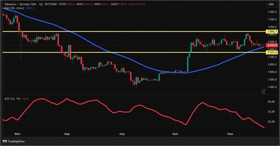 Американская инфляция мешает криптовалютам расти: новый обзор рынка