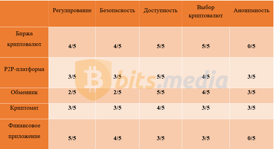 Где купить криптовалюту: пять популярных способов