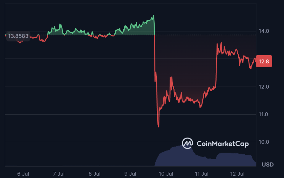 Хакер вернул бирже GMX криптоактивы на $37,5 млн