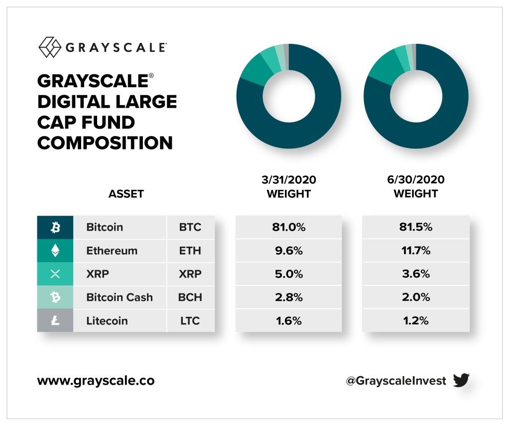 Grayscale увеличила доли BTC и ETH в фонде Digital Large-Cap