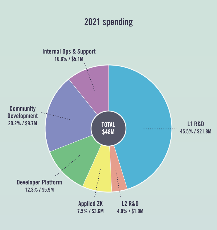 2021 spending