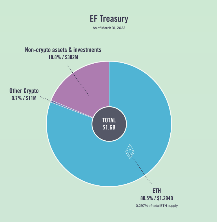 EF Treasury