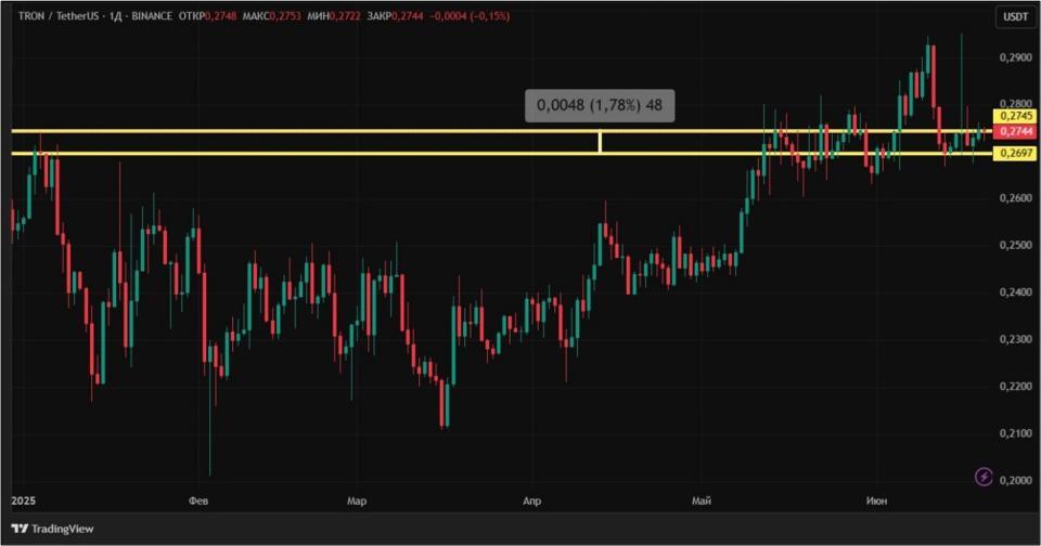 Американская инфляция мешает криптовалютам расти: новый обзор рынка
