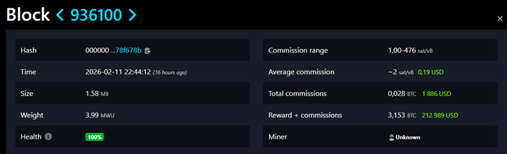 Майнер-одиночка добыл блок Биткоина и получил почти $213 000