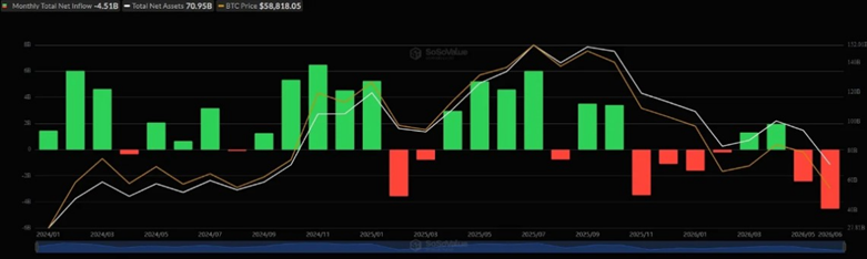 Июнь стал худшим месяцем в истории спотовых биткоин-ETF