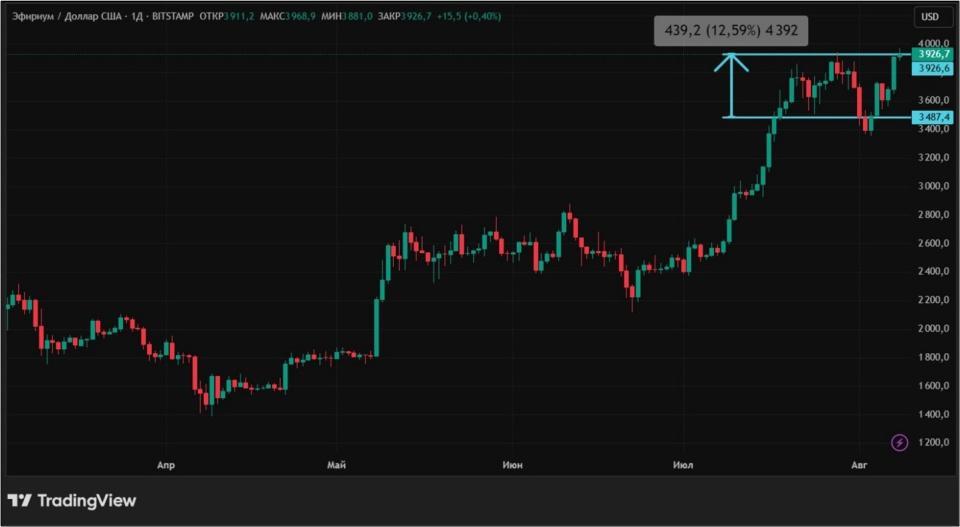 Криптовалюты растут в цене: в чем причина и что дальше Криптовалюты растут в цене: в чем причина и что дальше