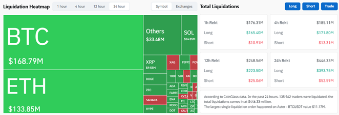 Биткоин рухнул ниже $64 000 на фоне ударов по Ирану
