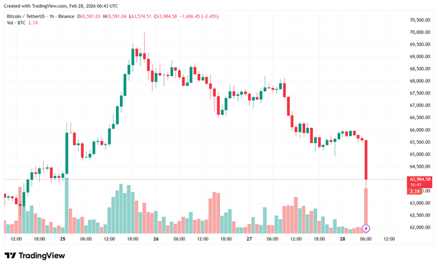 Биткоин рухнул ниже $64 000 на фоне ударов по Ирану