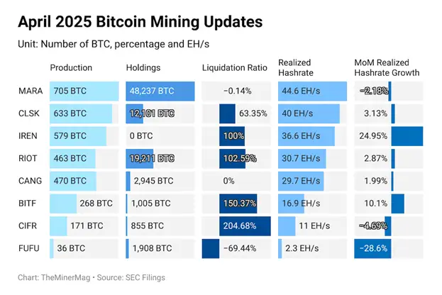 TheMinerMag: В апреле публичные майнеры продали 70% добытых биткоинов