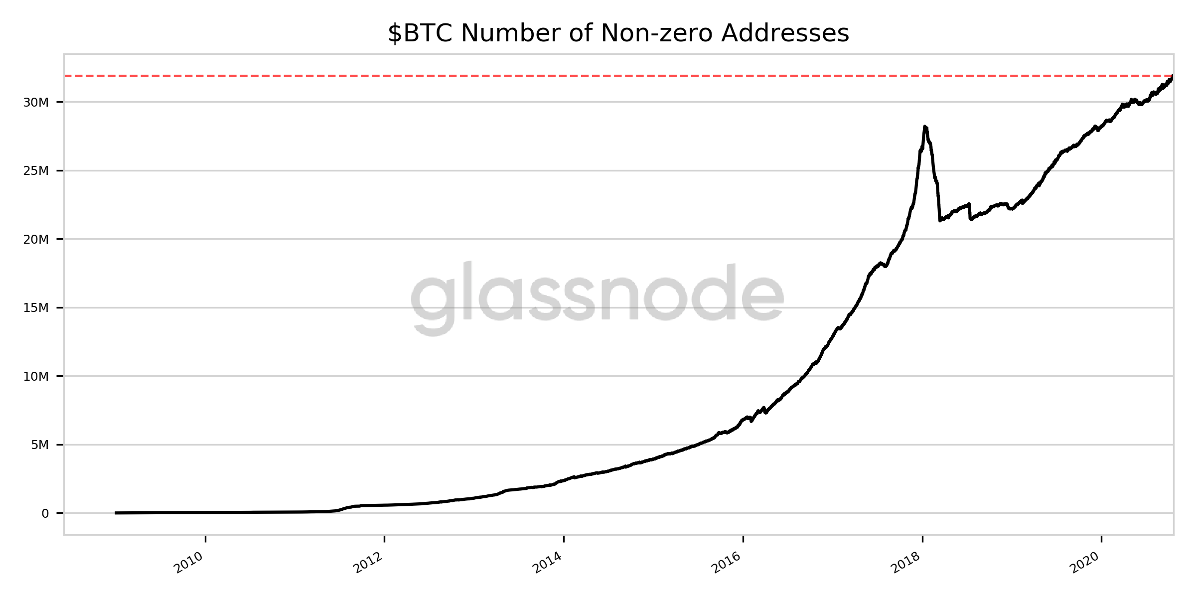 btc non zero.png