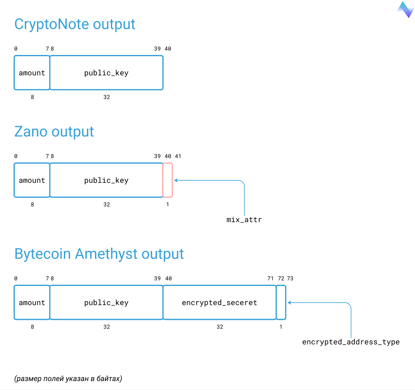 Рис. 6.1. Сравнение структуры данных для выходов транзакций CryptoNote, Zano и Bytecoin Amethyst