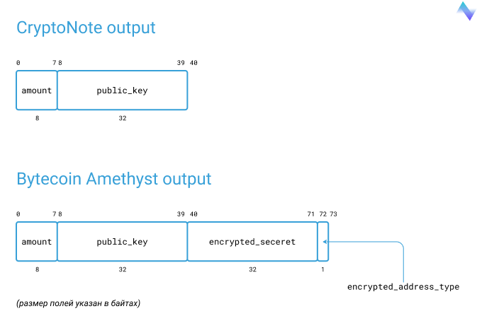 Рис. 4.2. Сравнение структуры данных для выходов транзакций CryptoNote и Bytecoin Amethyst