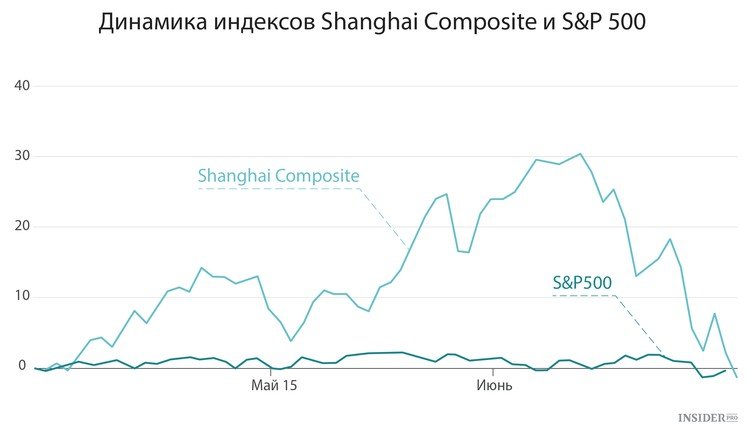 График Shanghai Composite