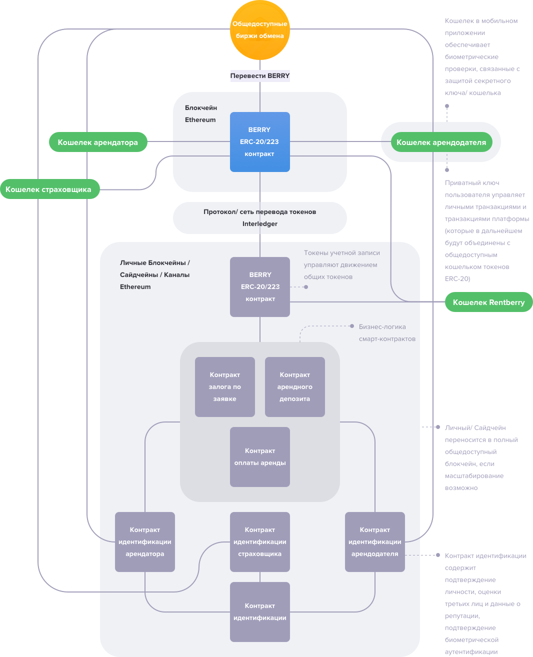 Платформы смарт контрактов. Смарт контракт схема. Бизнес логика мобильного приложения. Бизнес-логика мобильного приложения пример. Транзакционные платформы.