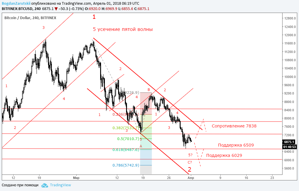 Тепловая карта tradingview