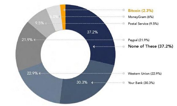 Более 7 миллионов американцев доверяют Bitcoin для переводов за рубеж