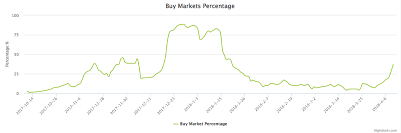 Bitcoin Buy Markets Percentage