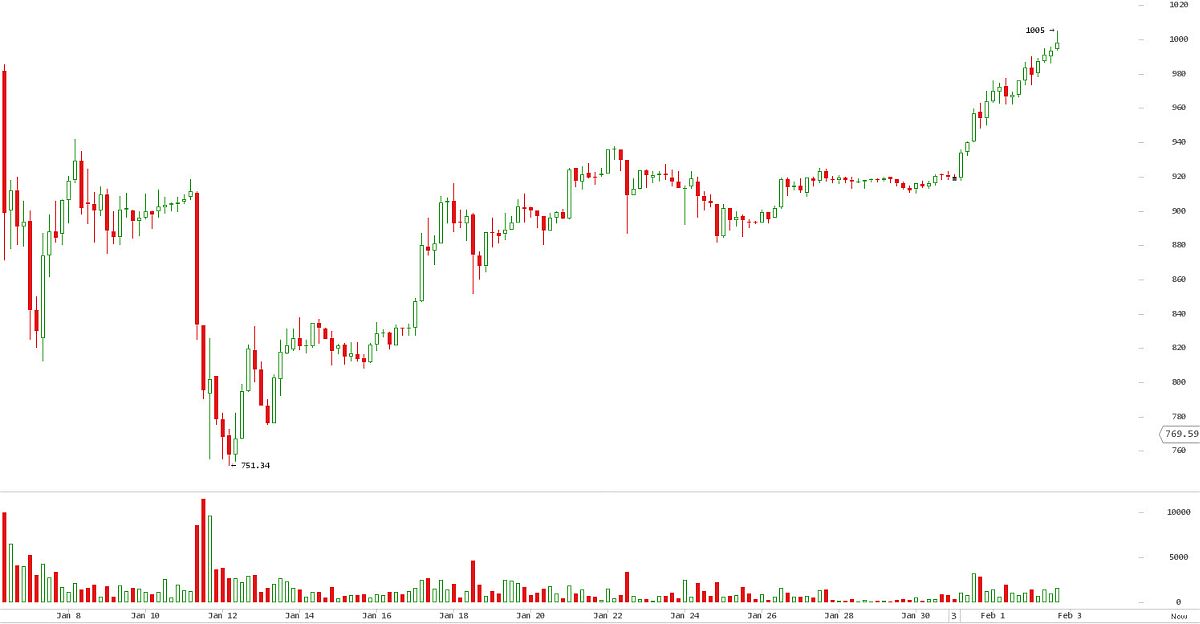 биткоин снова 1000$