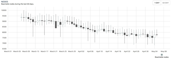 Bitcoin nodes