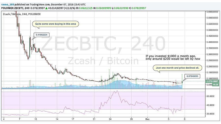 падение ZEC