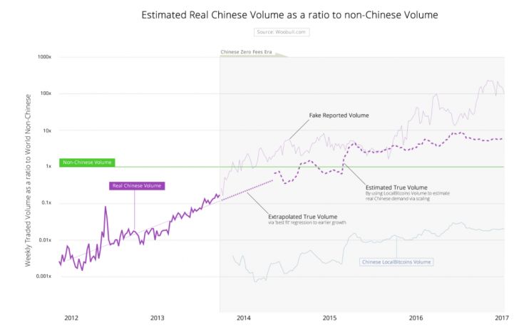 объемы китайских бирж 3