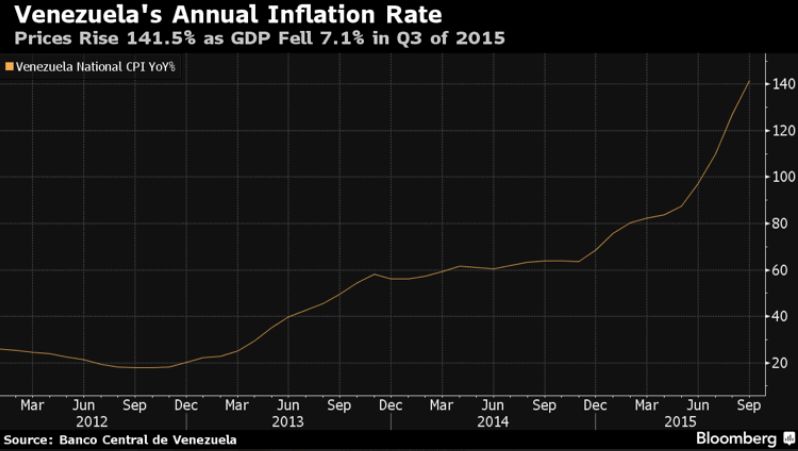 инфляция в Венесуэле