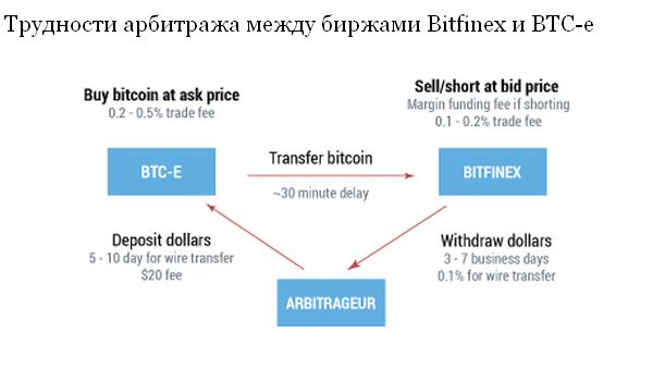 биткоин арбитраж