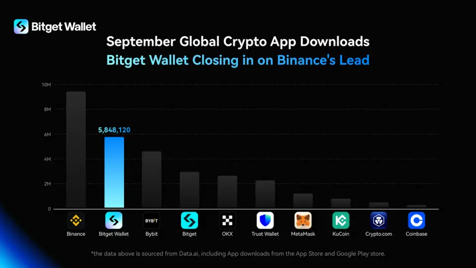 Bitget Wallet занял второе место по количеству загрузок среди криптоприложений