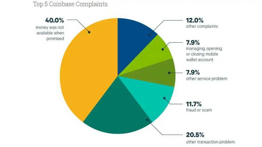 Пользователи Coinbase чаще всего жалуются на проблемы с доступом к средствам Пользователи Coinbase чаще всего жалуются на проблемы с доступом к средствам