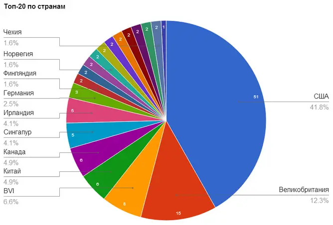 Bitcoin startups