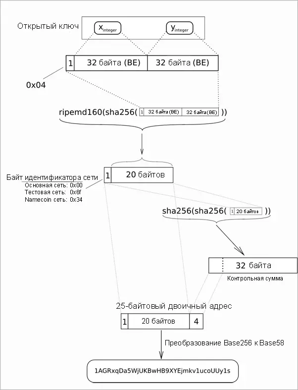 Алгорим генерации адреса Bitcoin