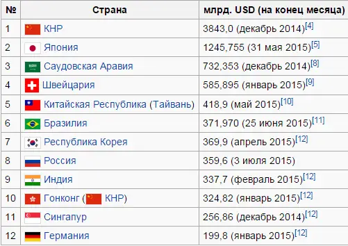 ЗВР стран мира