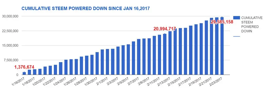 Steem power down