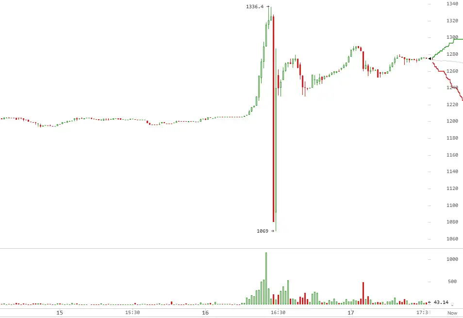 график Bitfinex
