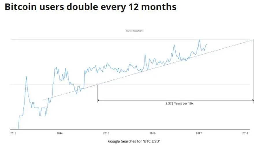 биткоин на Google trends