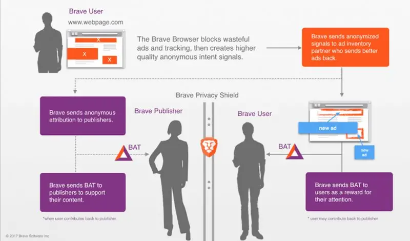 реклама в браузере Brave